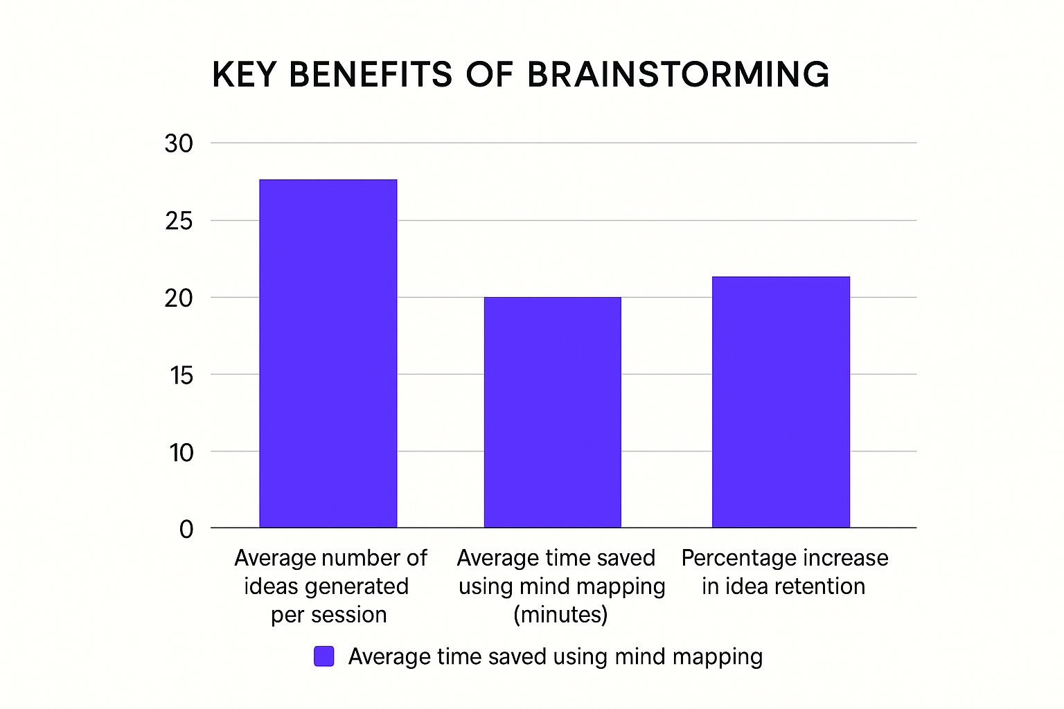 Infographic about brainstorming and mind mapping