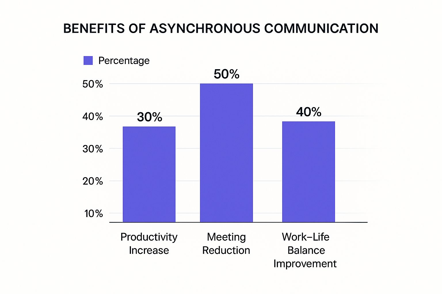 Infographic about asynchronous team