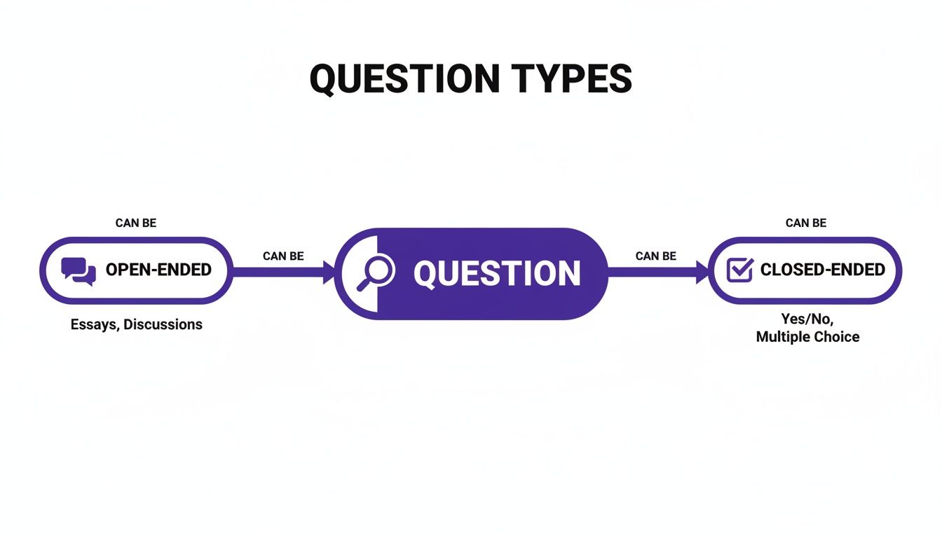A diagram illustrates question types: open-ended (essays, discussions) and closed-ended (yes/no, multiple choice).
