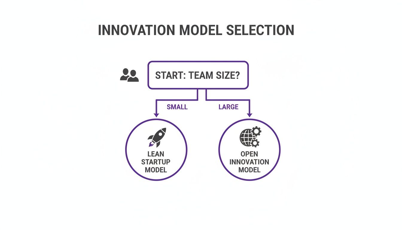 Flowchart illustrating innovation model selection based on team size: Lean Startup for small teams, Open Innovation for large.