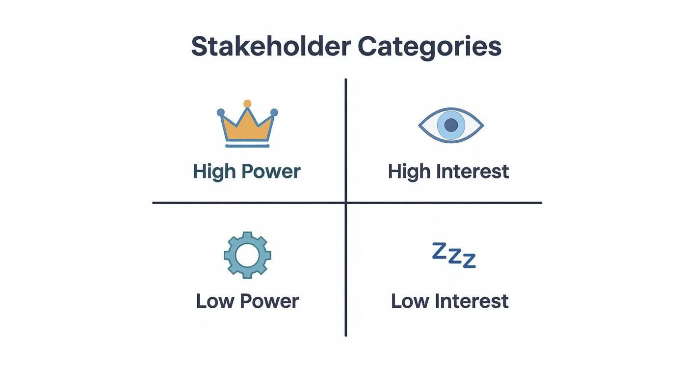 Infographic about what is stakeholder mapping