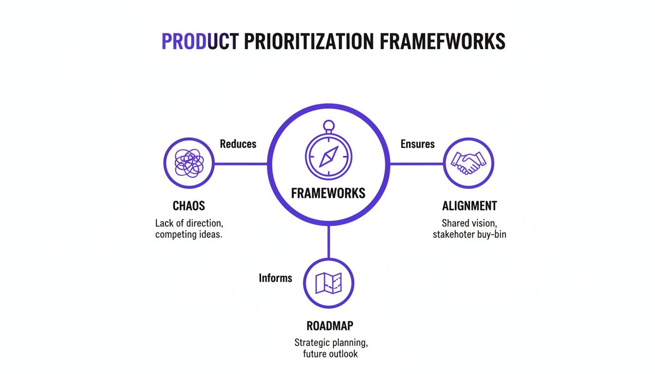 Diagram showing product prioritization frameworks reduce chaos, ensure alignment, and inform the roadmap.