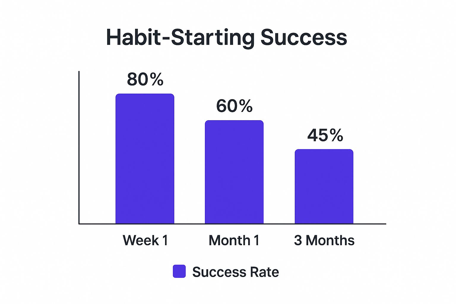 Infographic about start stop continue exercise