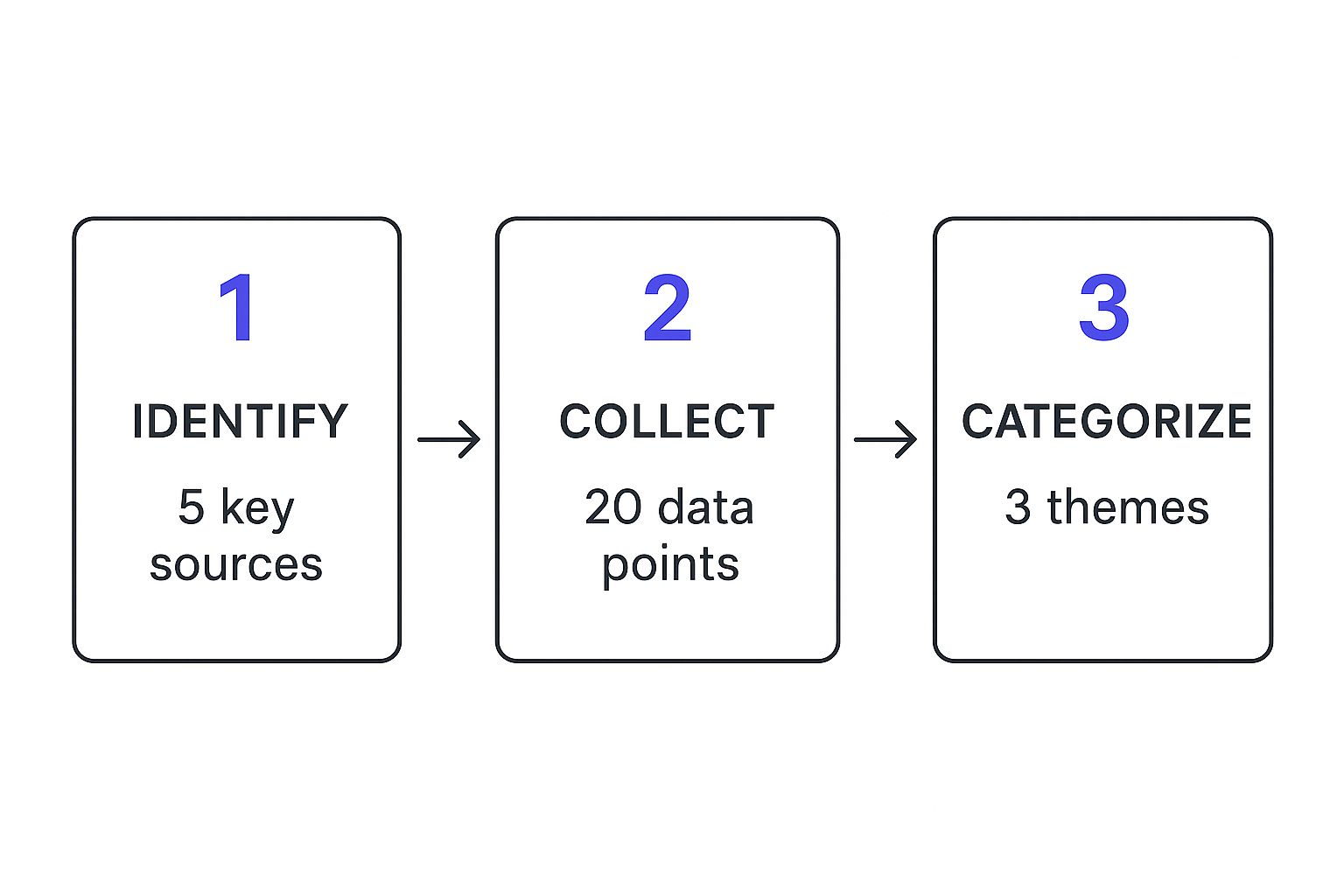Infographic about problem solving process steps