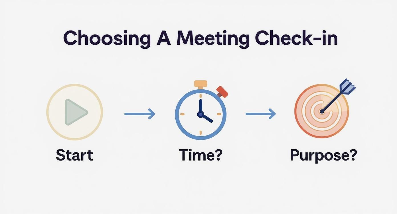 Flowchart illustrating how to choose a meeting check-in, focusing on start, time, and purpose.