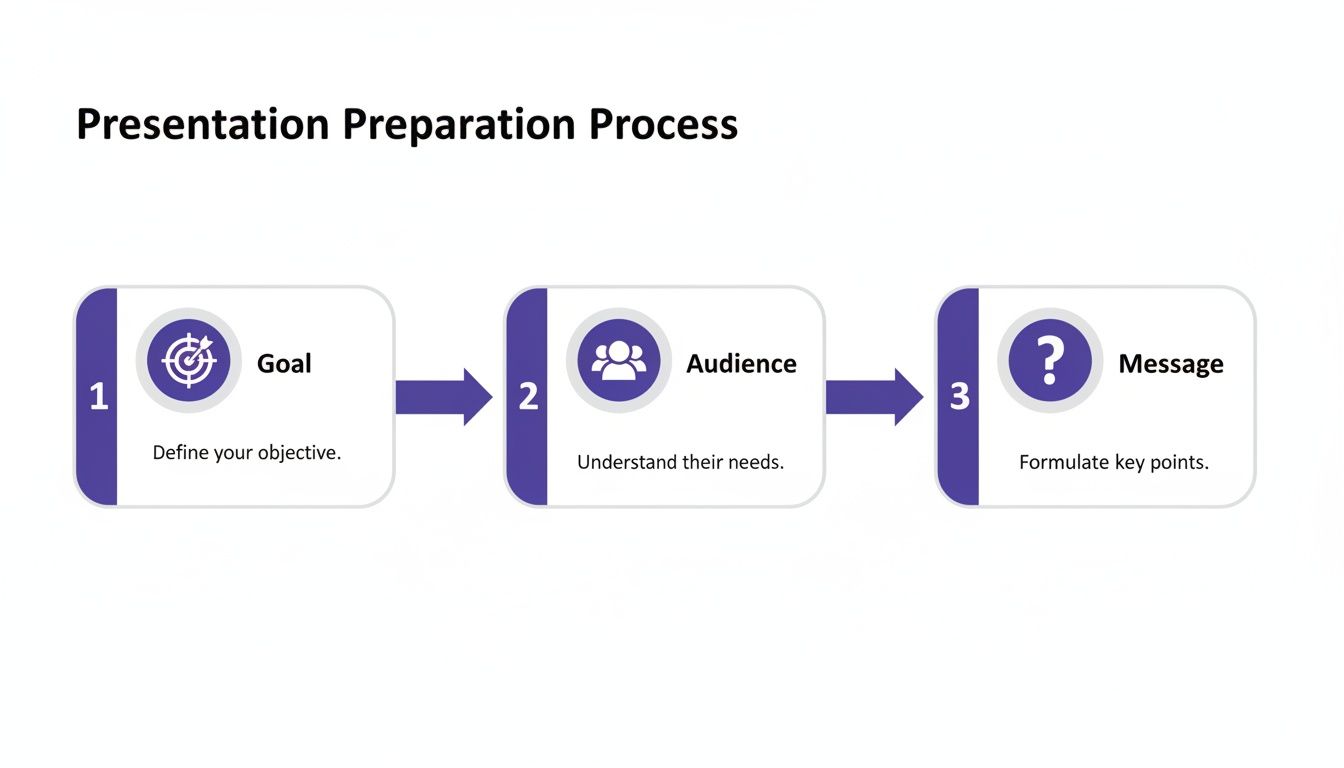 A visual diagram outlining the three key steps of a presentation preparation process.