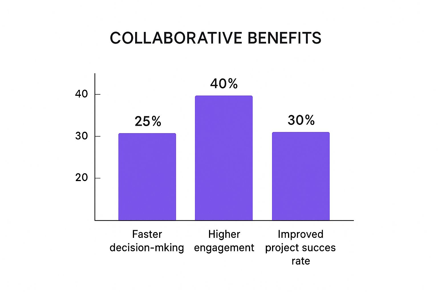 Infographic about collaborative decision making