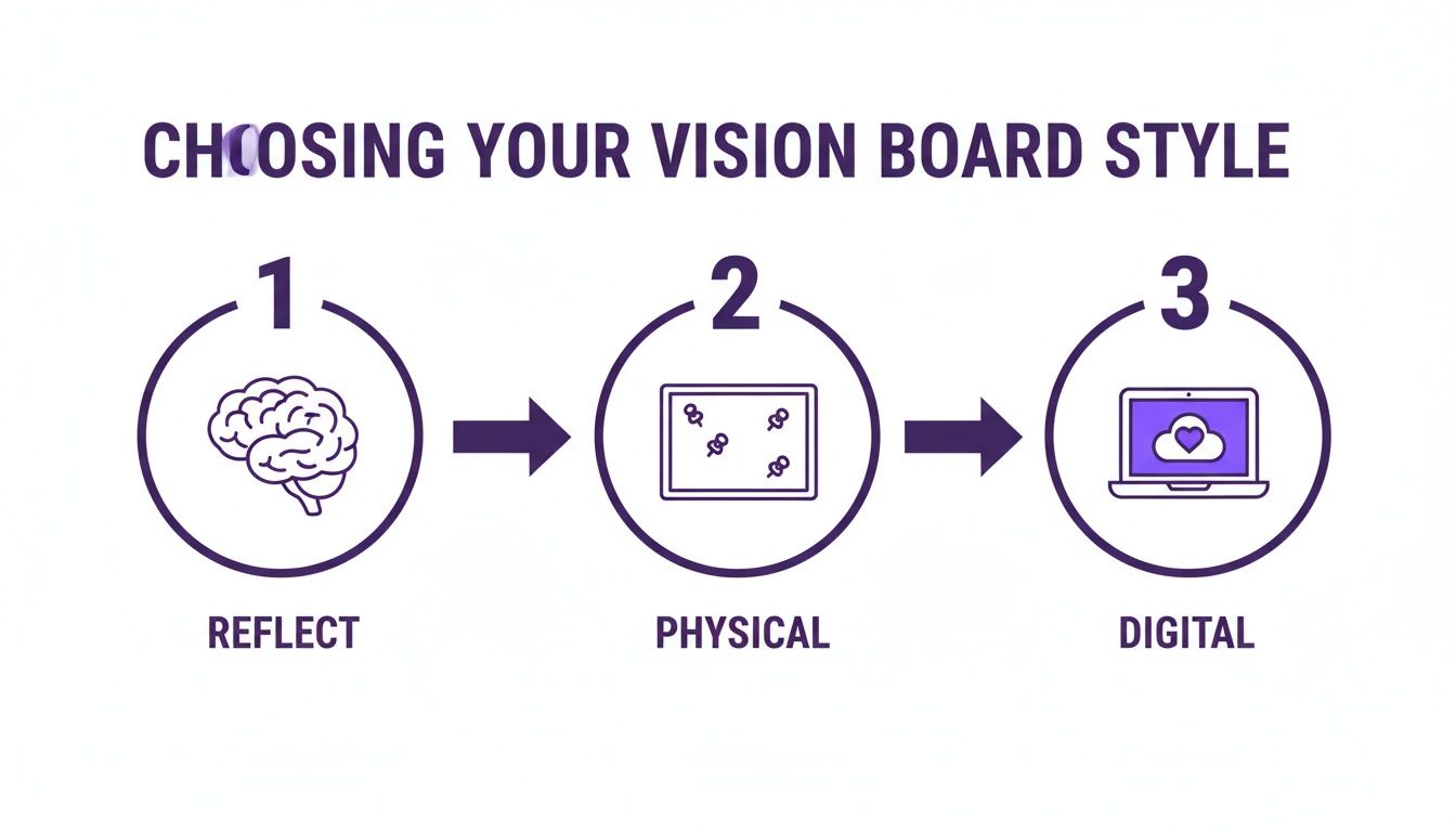 Infographic illustrating three steps to choose your vision board style: reflect, physical, or digital.