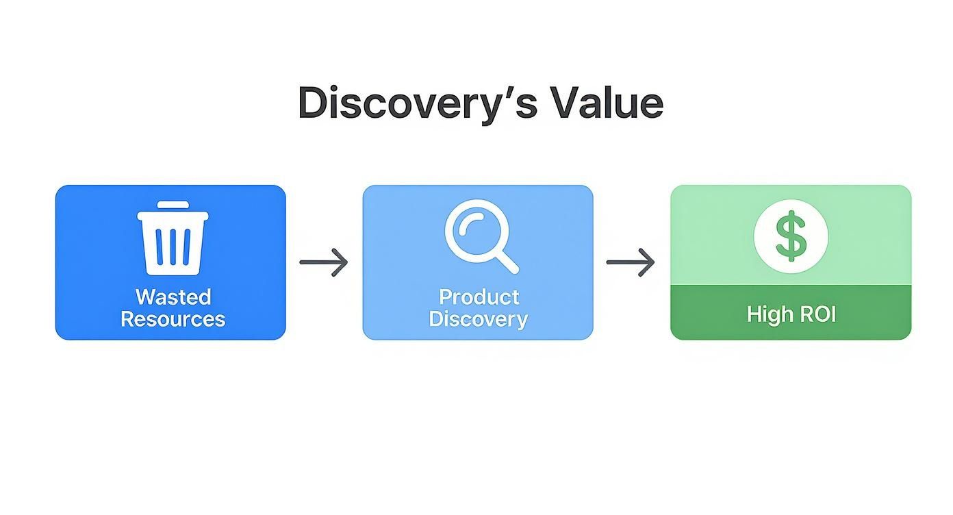 Infographic about what is product discovery