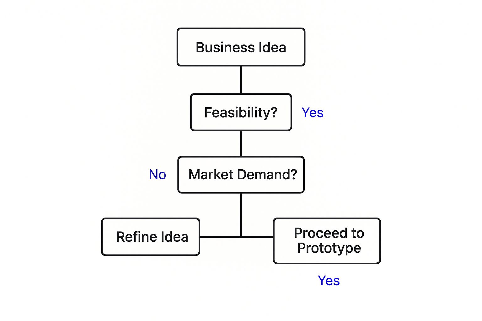 Infographic about how to brainstorm a business idea