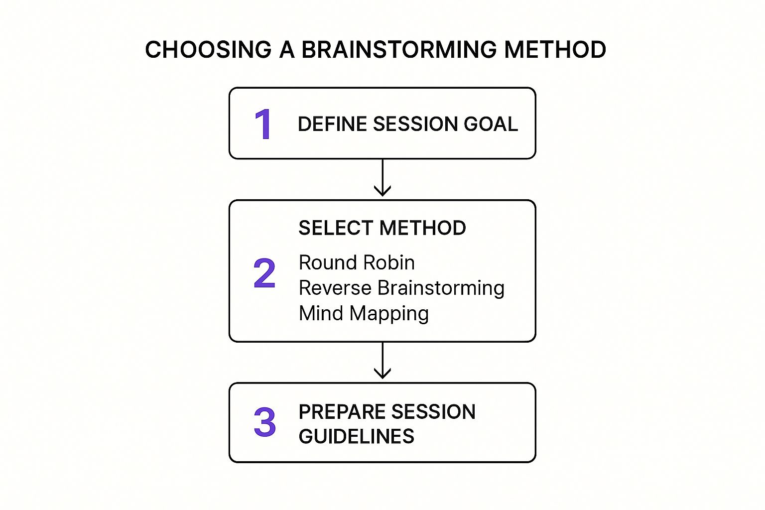 Infographic about how to brainstorm