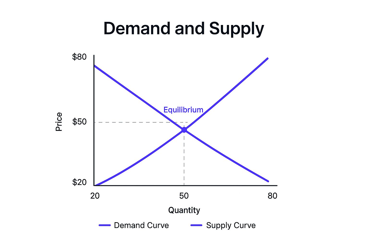 Infographic about graph supply and demand curves