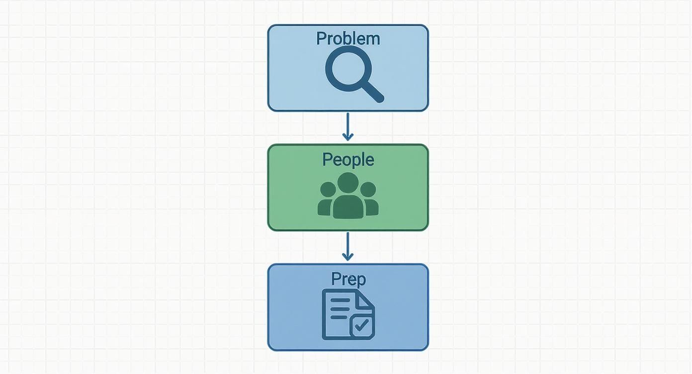 A simple flowchart outlining three steps: Problem, People, and Prep, connected by downward arrows.