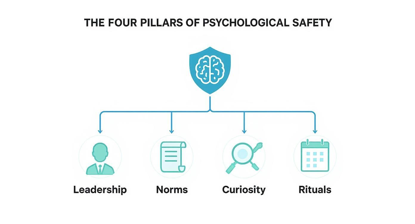 An infographic illustrating the four pillars of psychological safety: Leadership, Norms, Curiosity, and Rituals.