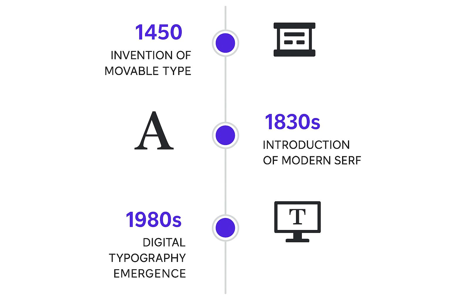 Infographic about design in typography
