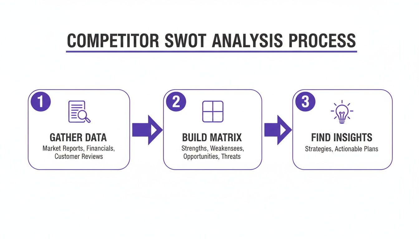 A competitor SWOT analysis process showing steps: gather data, build matrix, and find insights.