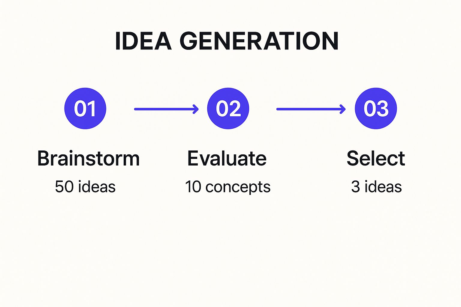 Infographic about steps in innovation process