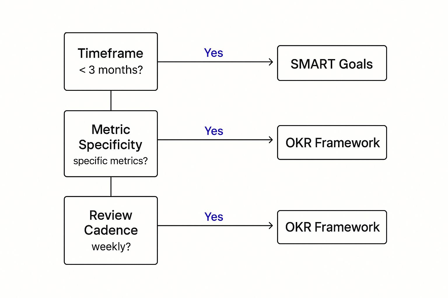 Infographic about goal setting frameworks