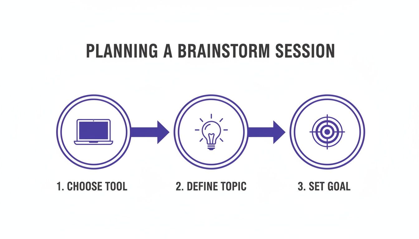 A three-step infographic illustrating how to plan a brainstorm session: choose tool, define topic, set goal.