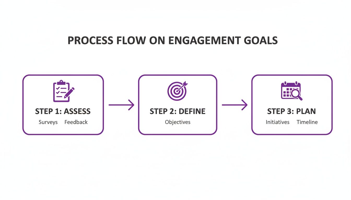 A three-step process flow for engagement goals, including assess, define, and plan stages.