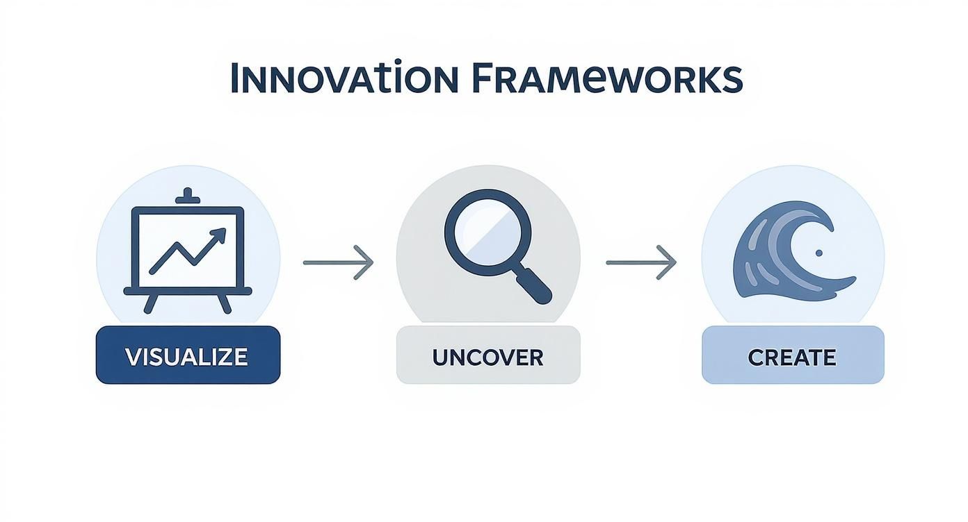 An innovation framework diagram illustrating three steps: visualize, uncover, and create, with respective icons.