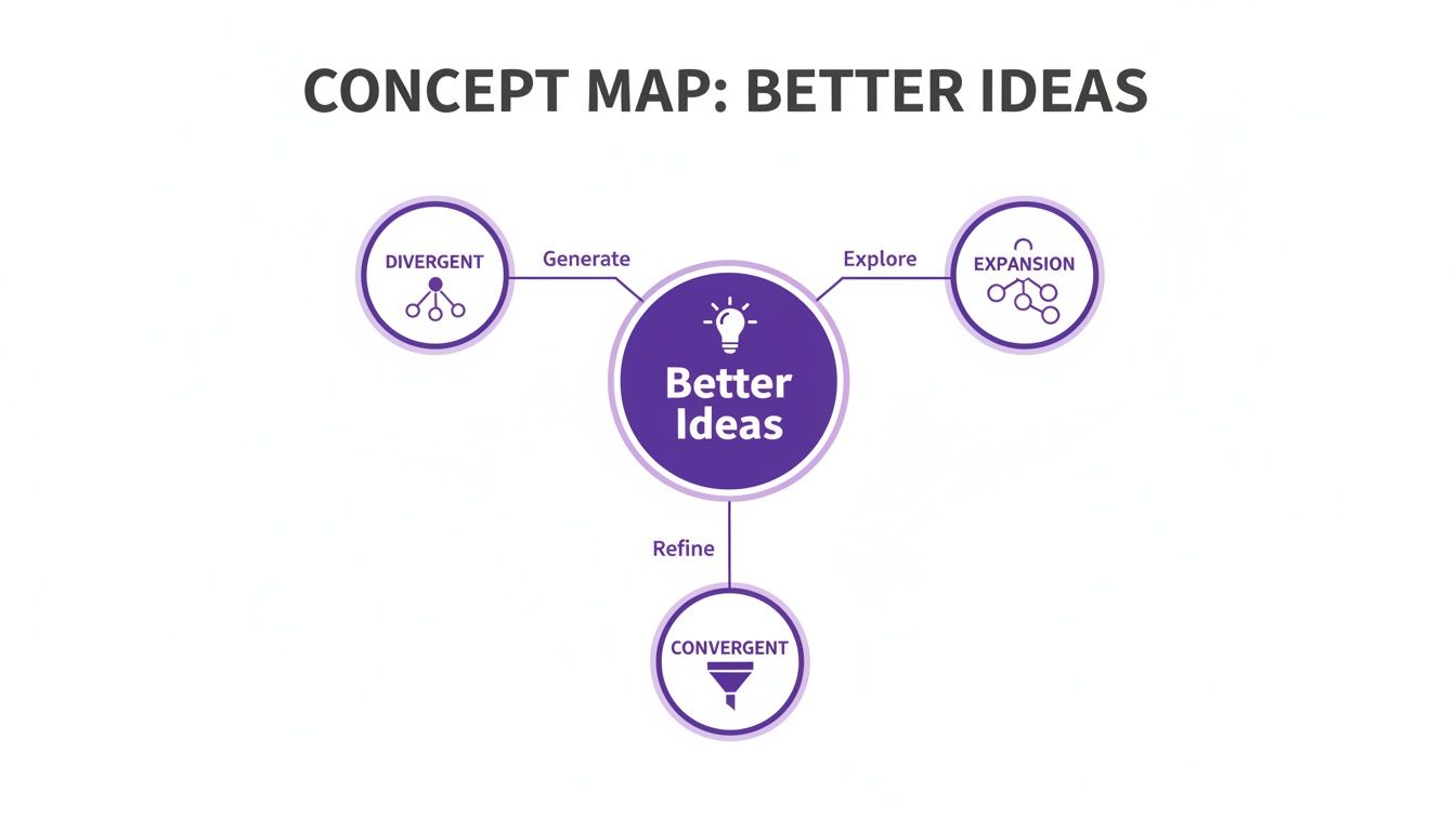 A concept map showing how to generate, explore, and refine better ideas using divergent, expansion, and convergent thinking.