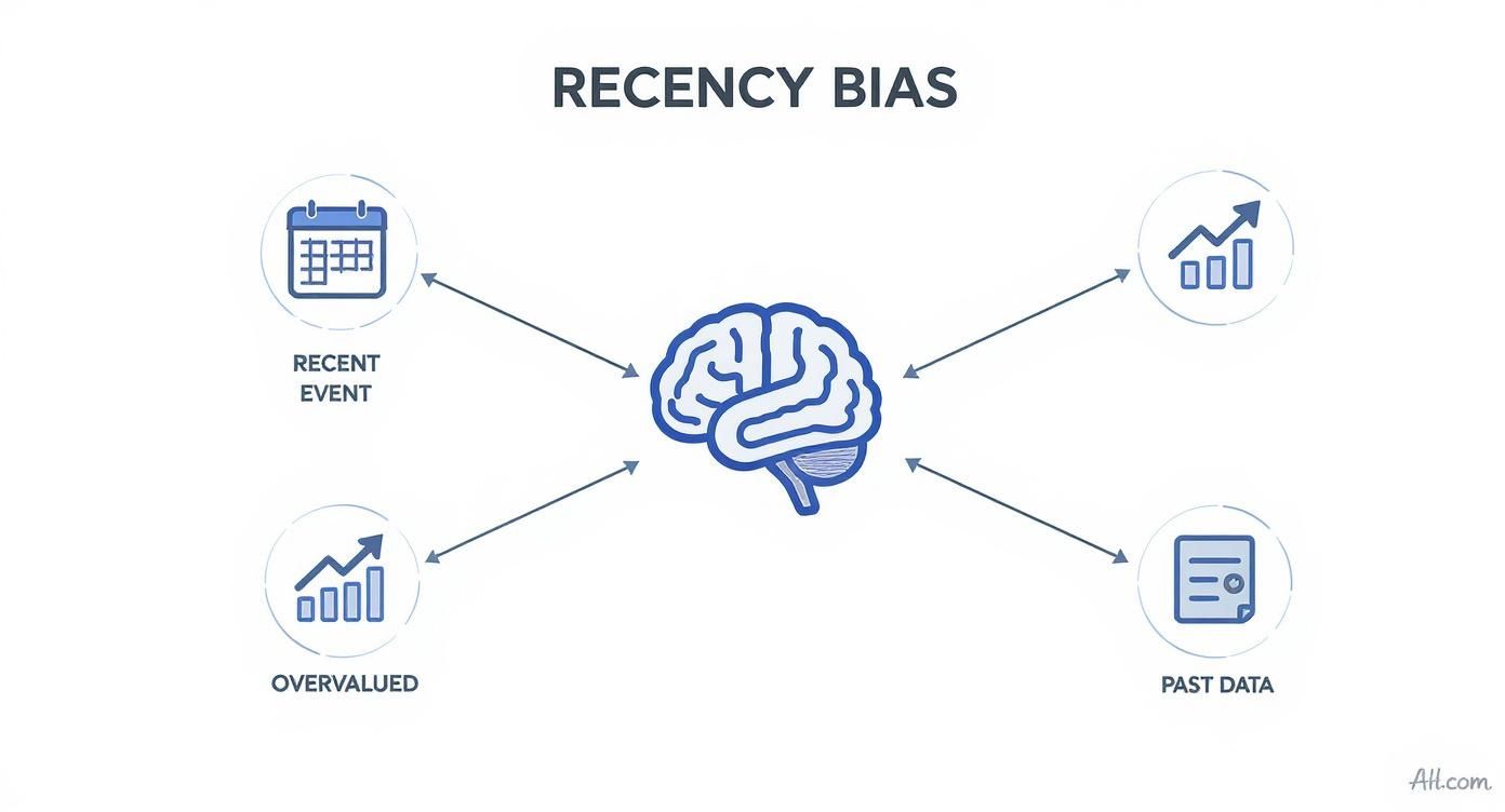 Diagram showing recency bias concept with brain connecting to recent events, trends, and past data icons
