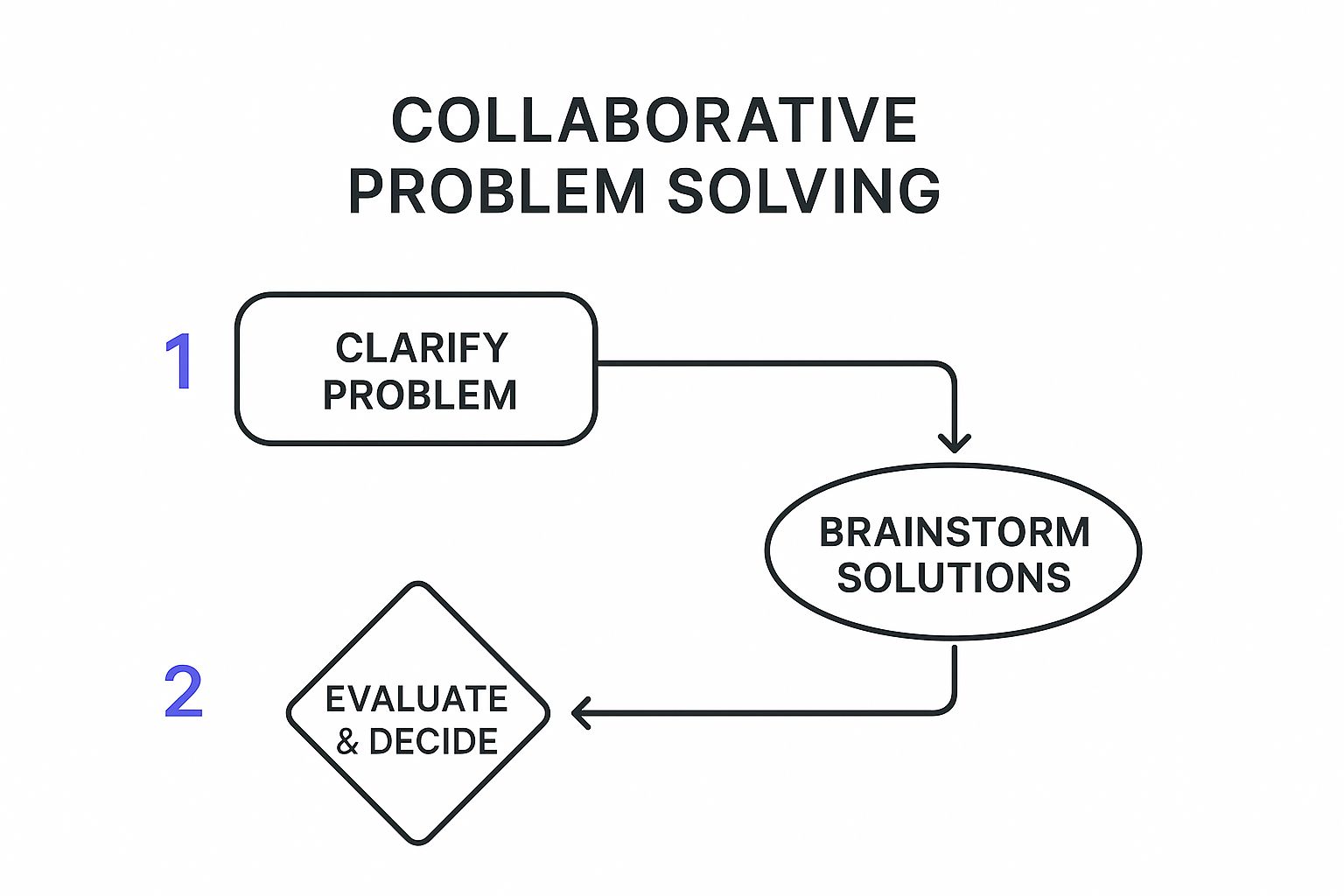 Infographic about collaborative problem solving model