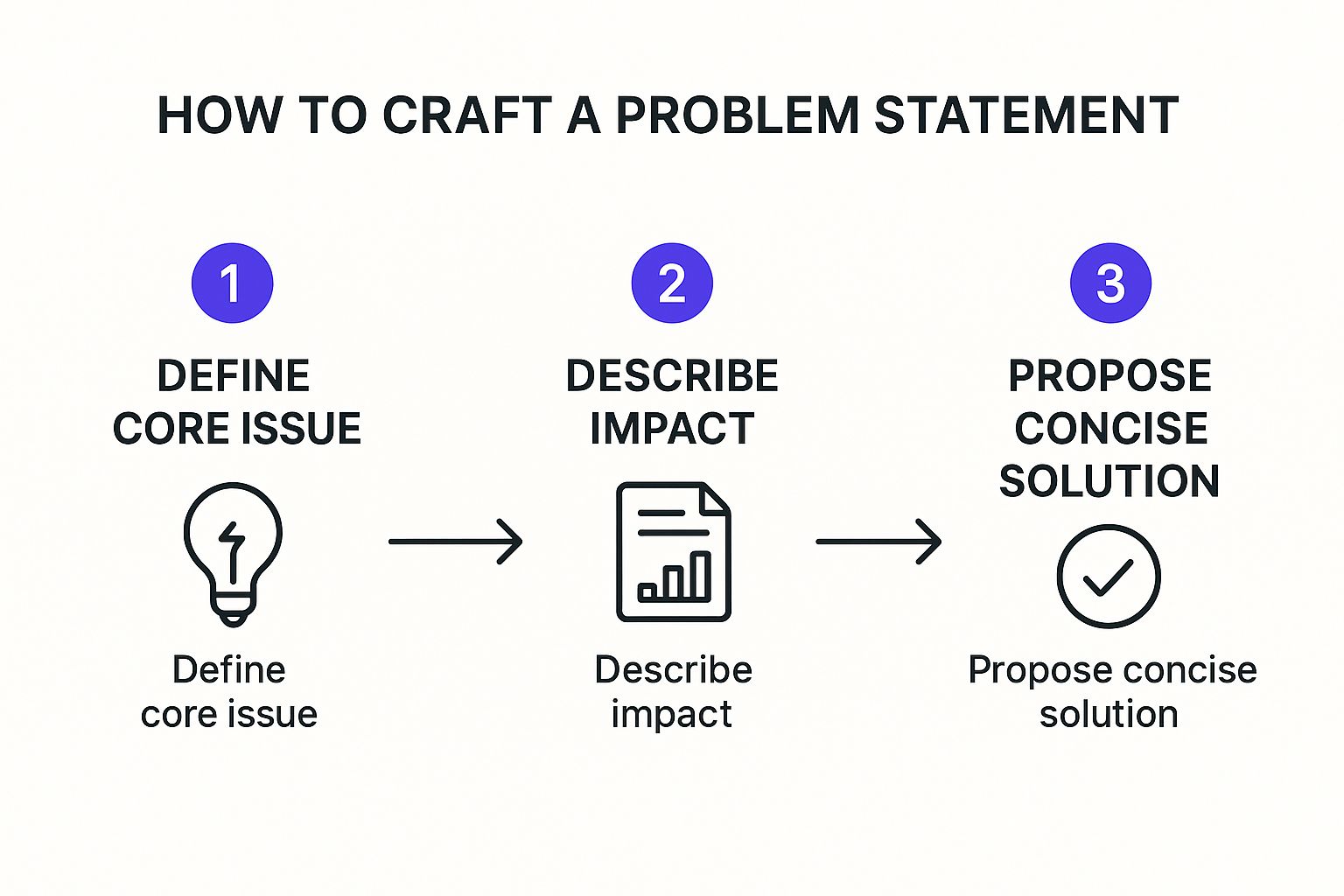 Infographic about writing a problem statement
