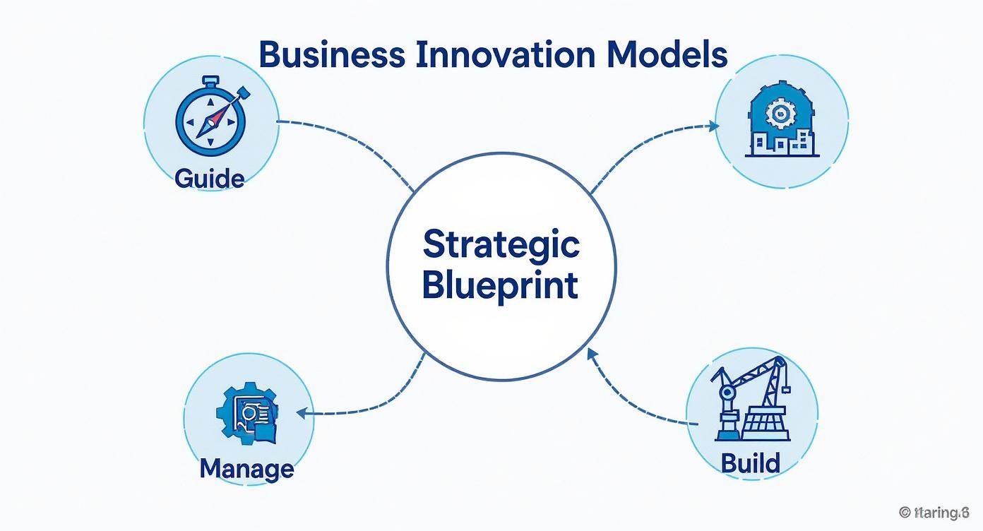 Infographic about models of business innovation