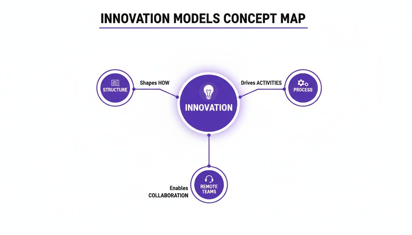 Concept map illustrating innovation models, showing innovation connected to structure, process, and remote teams.