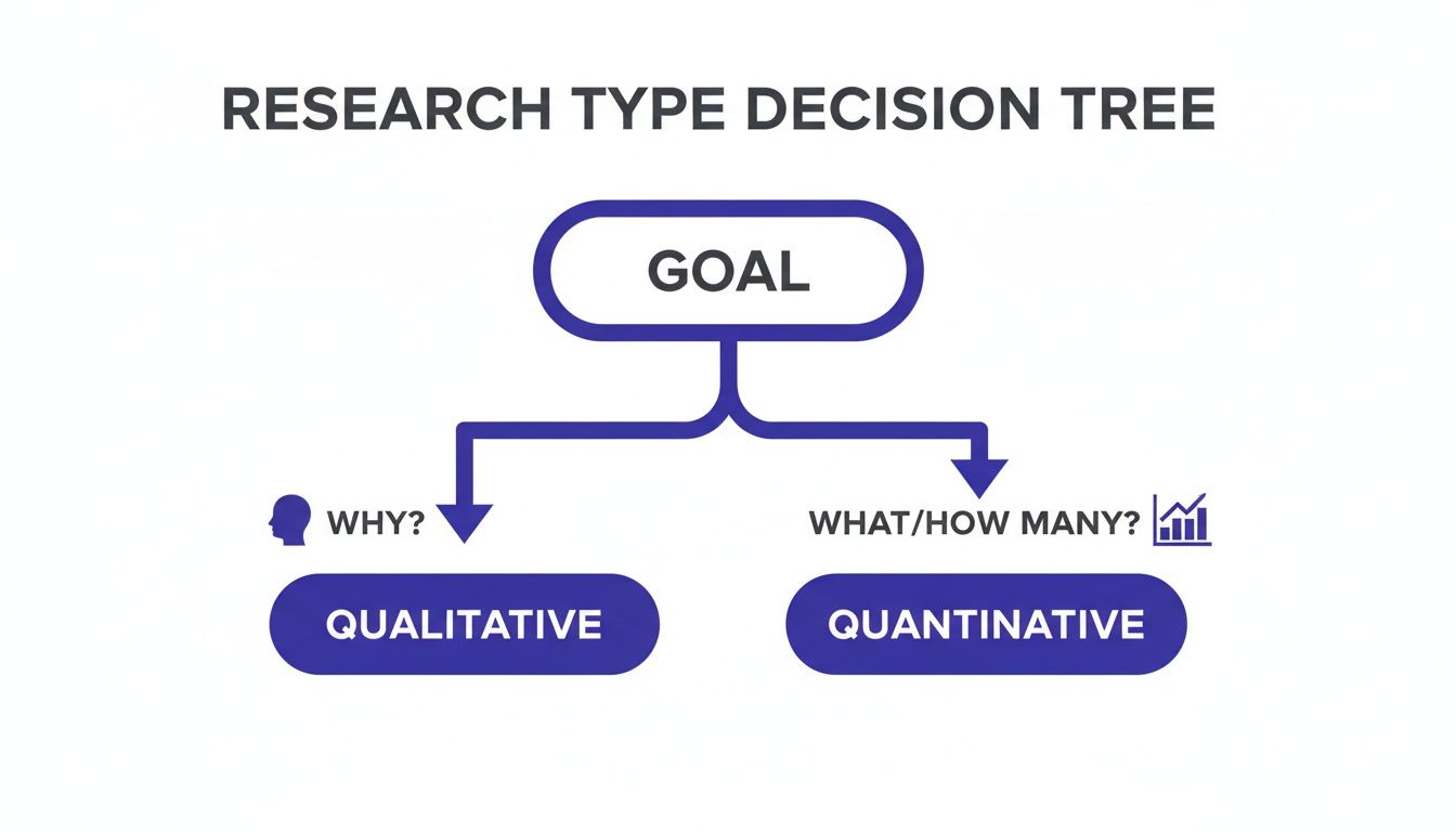Research type decision tree guiding choice between qualitative (why?) and quantitative (what/how many?) research.