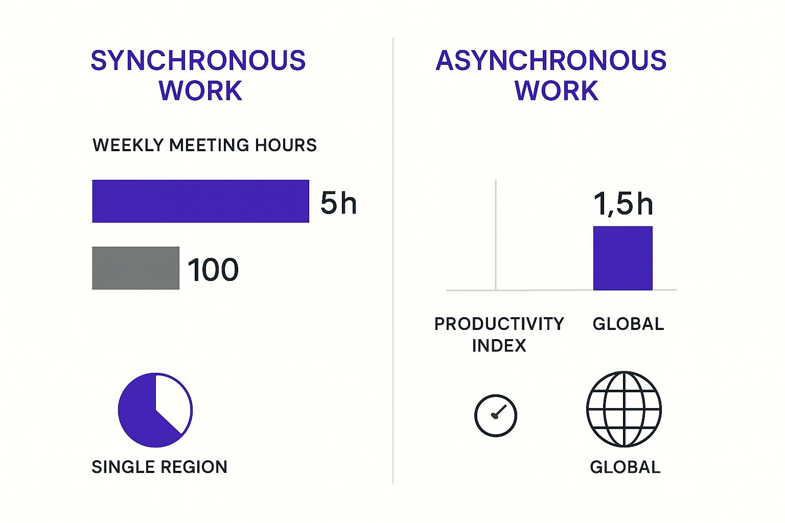 Infographic about asynchronous work