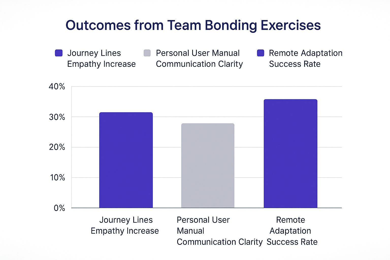 Infographic about how to build trust in teams