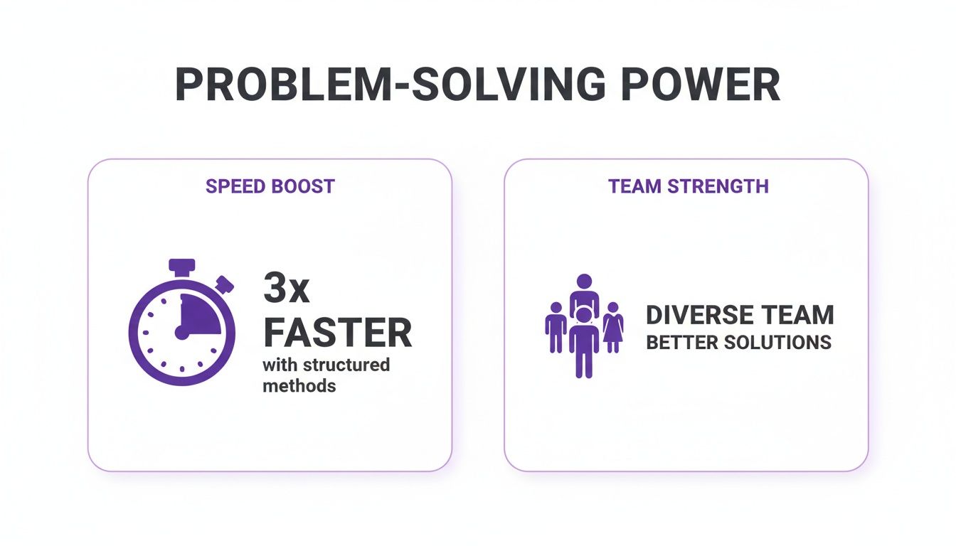 Problem-solving power infographic showing a speed boost from structured methods and better solutions from diverse teams.