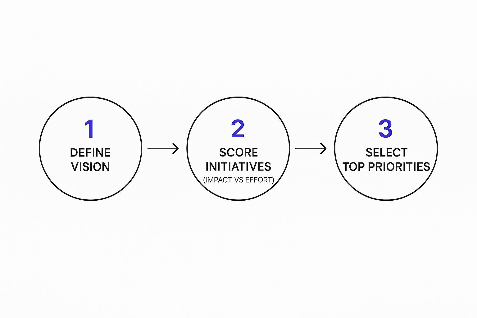Infographic about strategic planning process steps