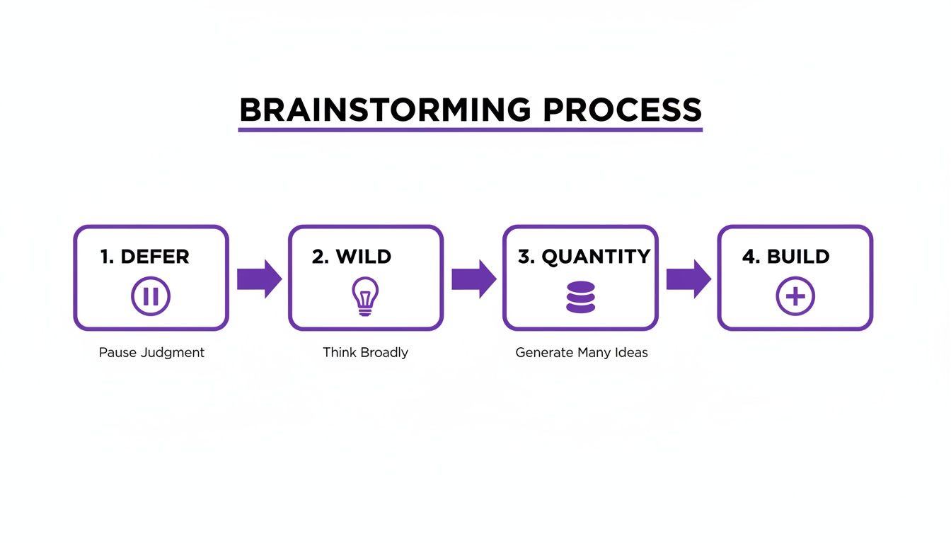 A flowchart illustrating a 4-step brainstorming process with icons: Defer, Wild, Quantity, Build.