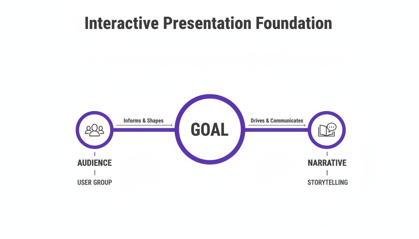 A diagram illustrating the foundation of an interactive presentation: Audience informs Goal, which drives Narrative.