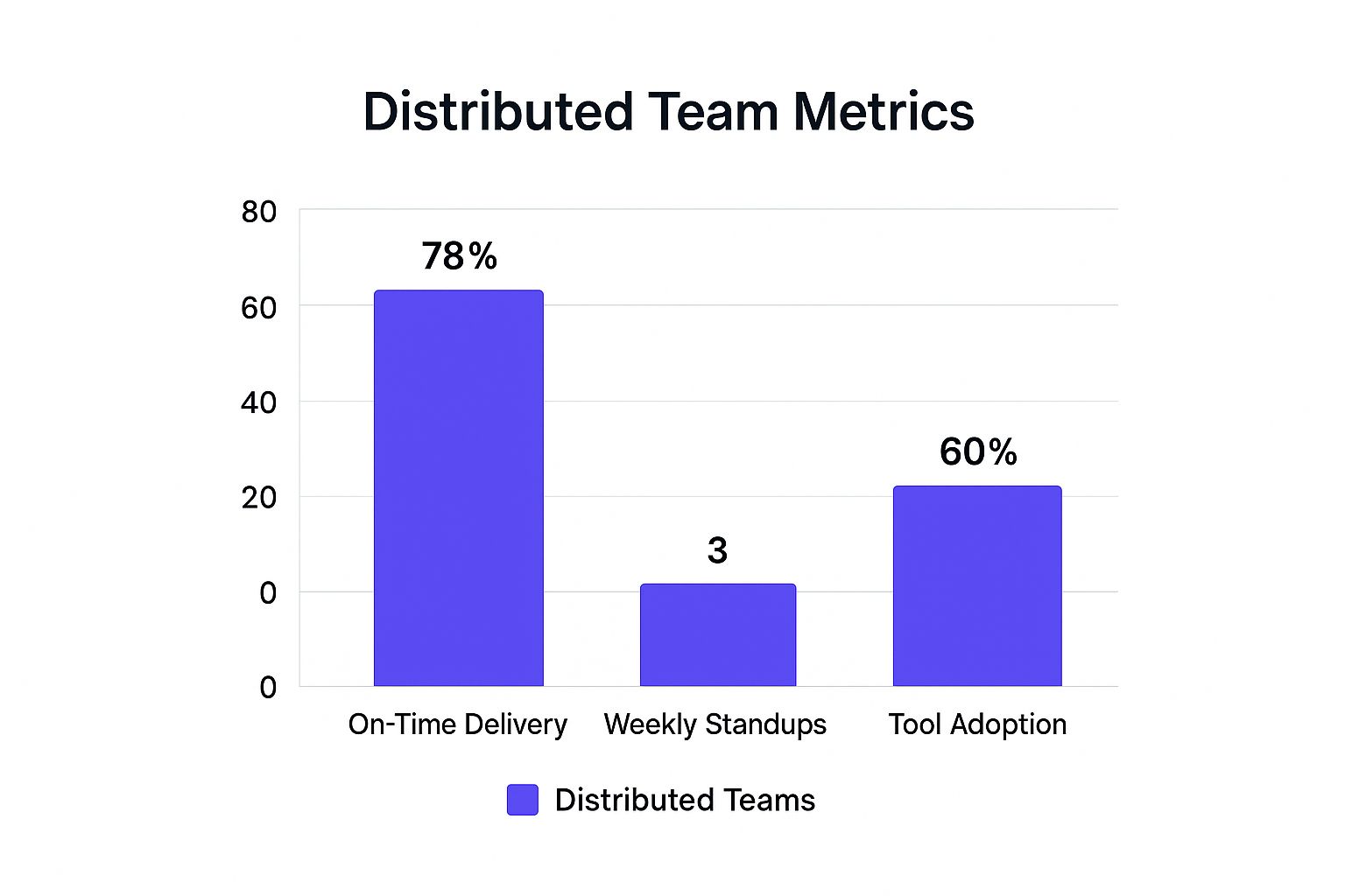 Infographic about distributed teams