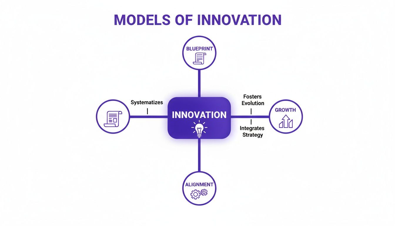 A diagram titled 'Models of Innovation' illustrating concepts like Blueprint, Growth, and Alignment surrounding Innovation.