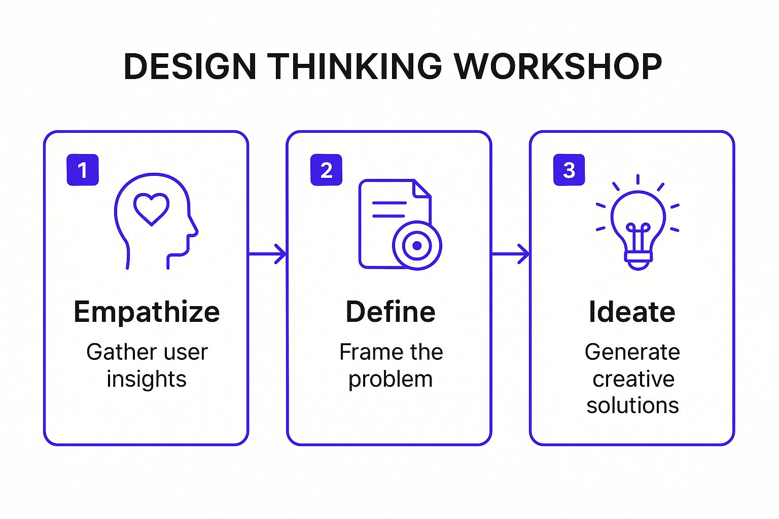 Infographic showing the first three stages of the design thinking process: Empathize, Define, and Ideate, connected by directional arrows.