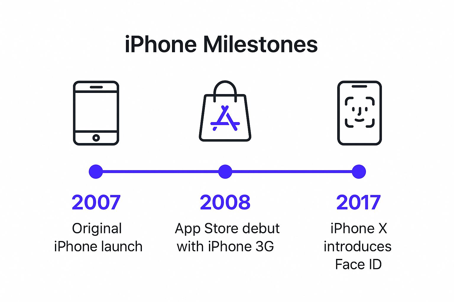 Infographic showing key data about iPhone - Revolutionary Smartphone