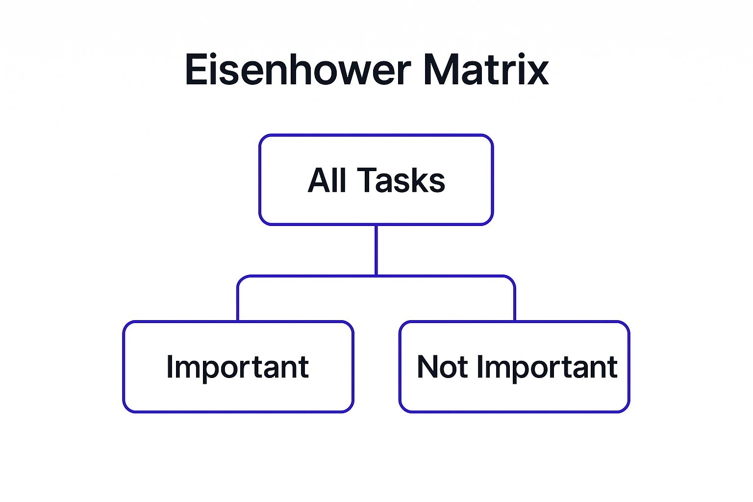 Infographic showing the first step of the Eisenhower Matrix, where 'All Tasks' are split into 'Important' and 'Not Important' categories.