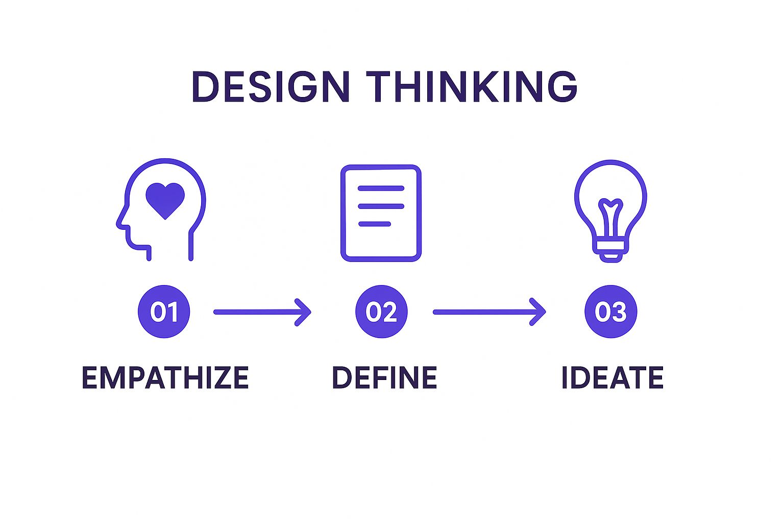 Infographic showing the first three stages of the Design Thinking process: Empathize, Define, and Ideate.