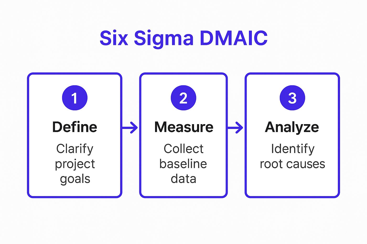 Infographic showing key data about Six Sigma DMAIC