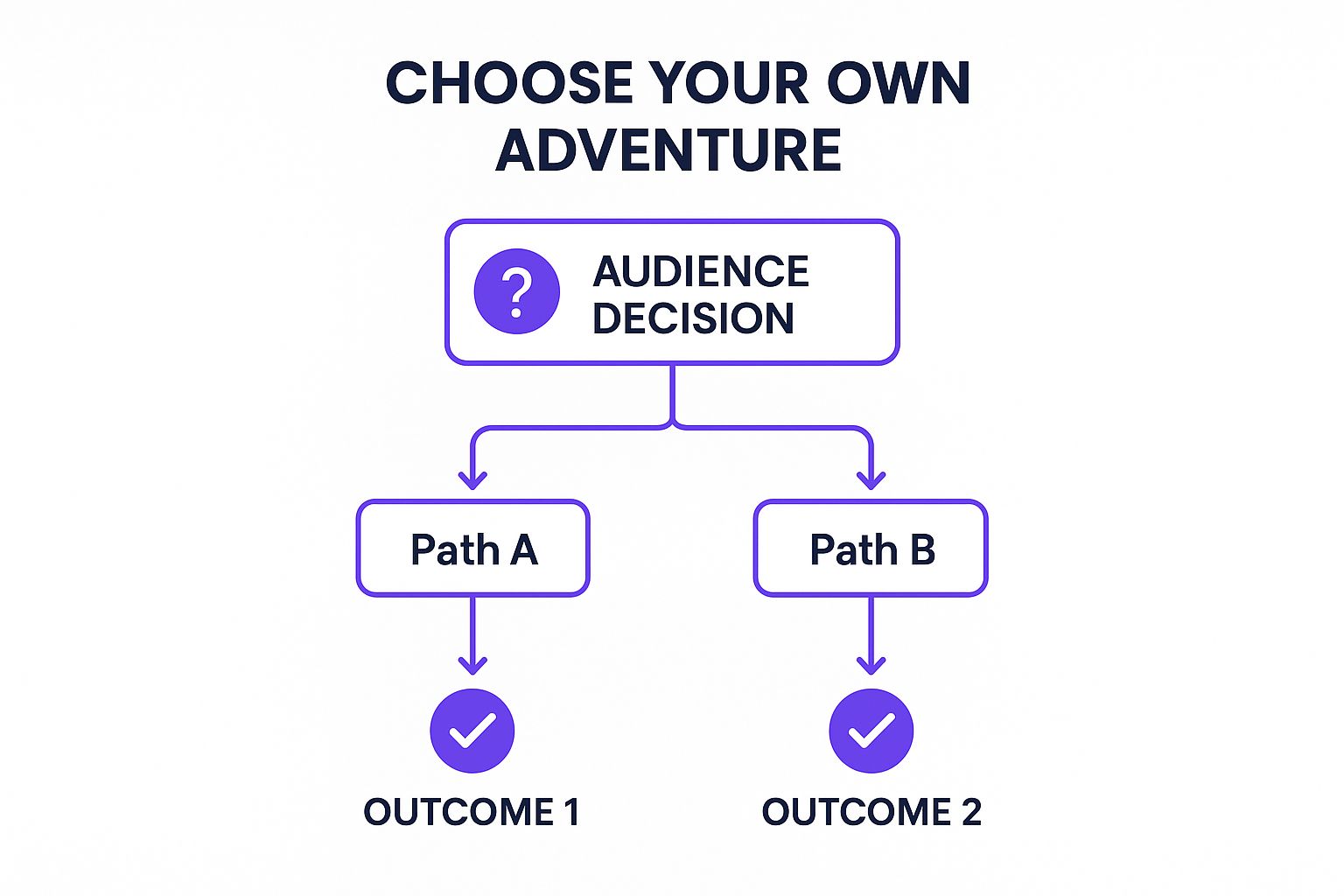 Infographic showing key data about Interactive Storytelling and Choose-Your-Own-Adventure