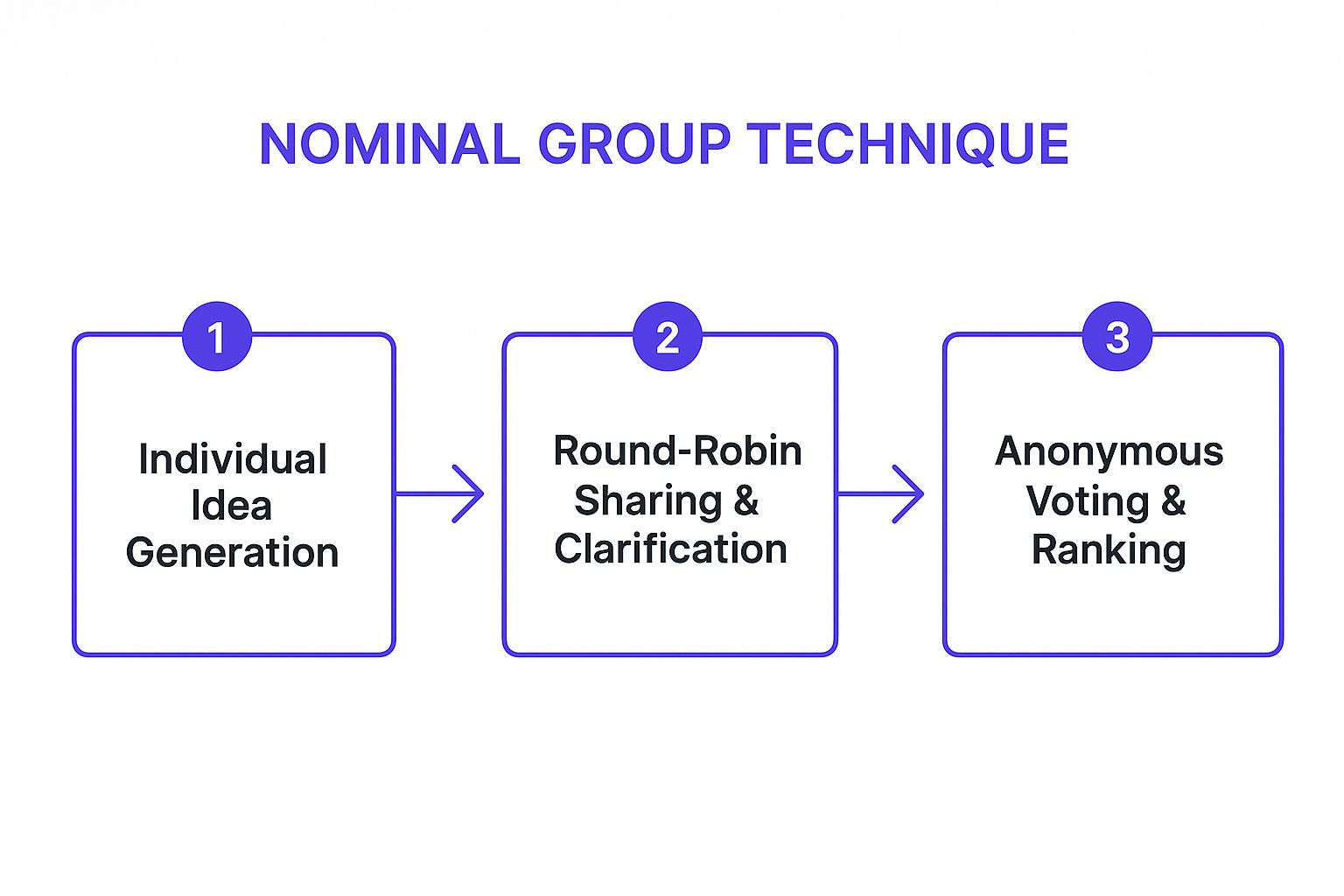 Infographic showing the three core phases of the Nominal Group Technique (NGT) process: Individual Idea Generation, Round-Robin Sharing & Clarification, and Anonymous Voting & Ranking.