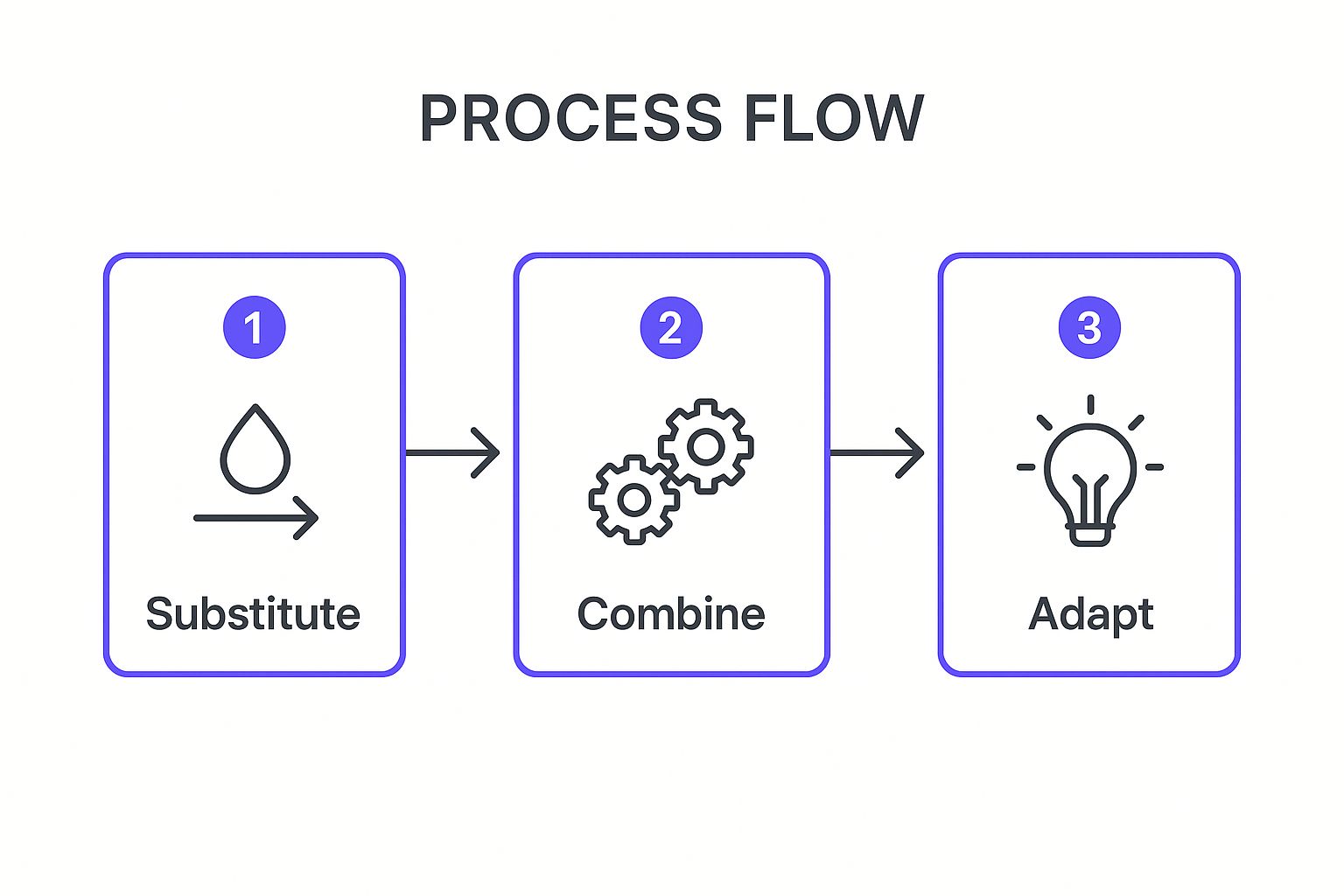 Infographic showing key data about SCAMPER Method