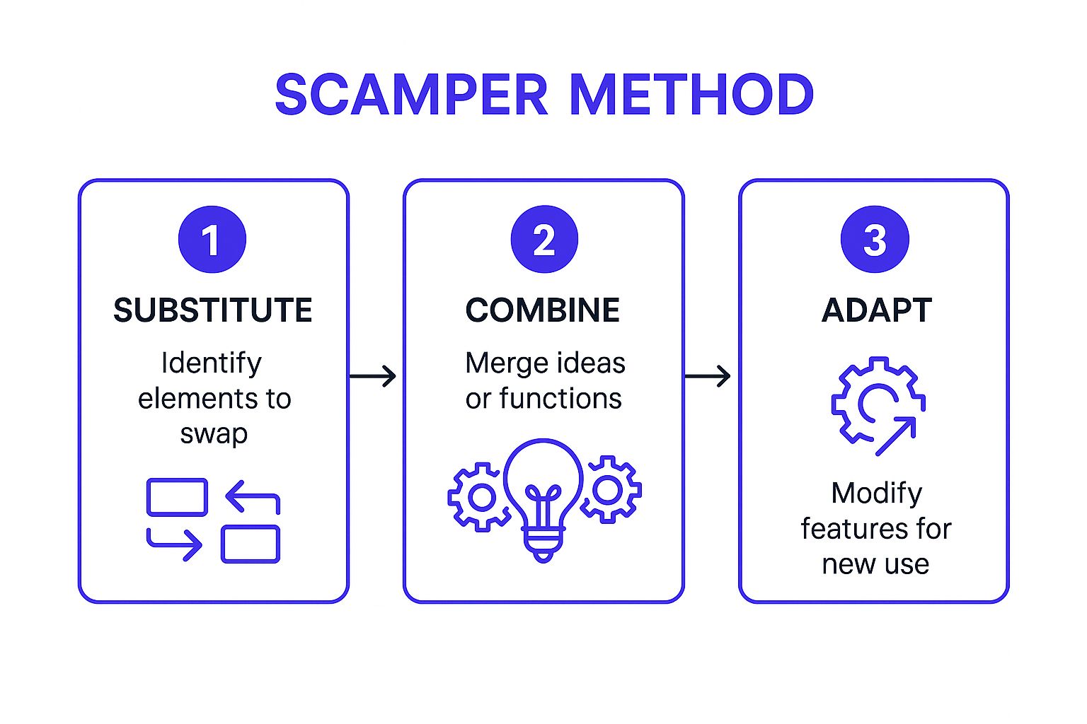 Infographic showing key data about SCAMPER Method