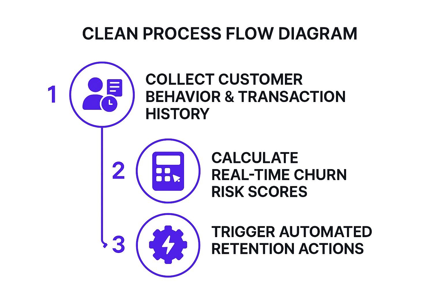 A process flow diagram with three steps: 1. Collect customer behavior & transaction history, 2. Calculate real-time churn risk scores, 3. Trigger automated retention actions.